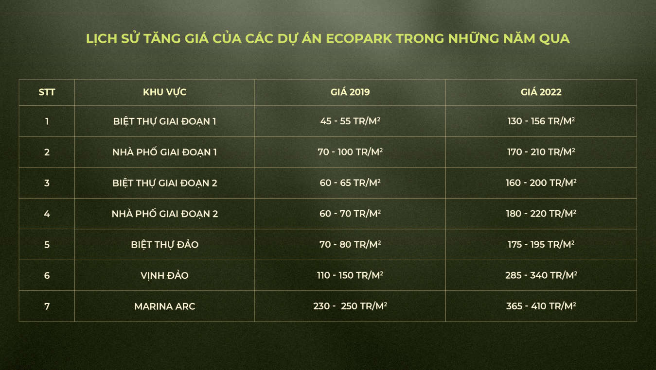 Lịch sử tăng giá dự án Ecopark